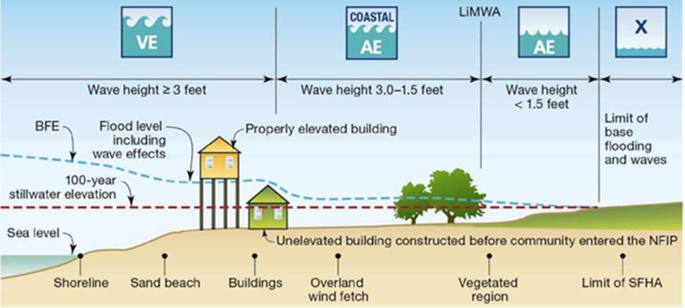 FEMA Flood Zone lettering